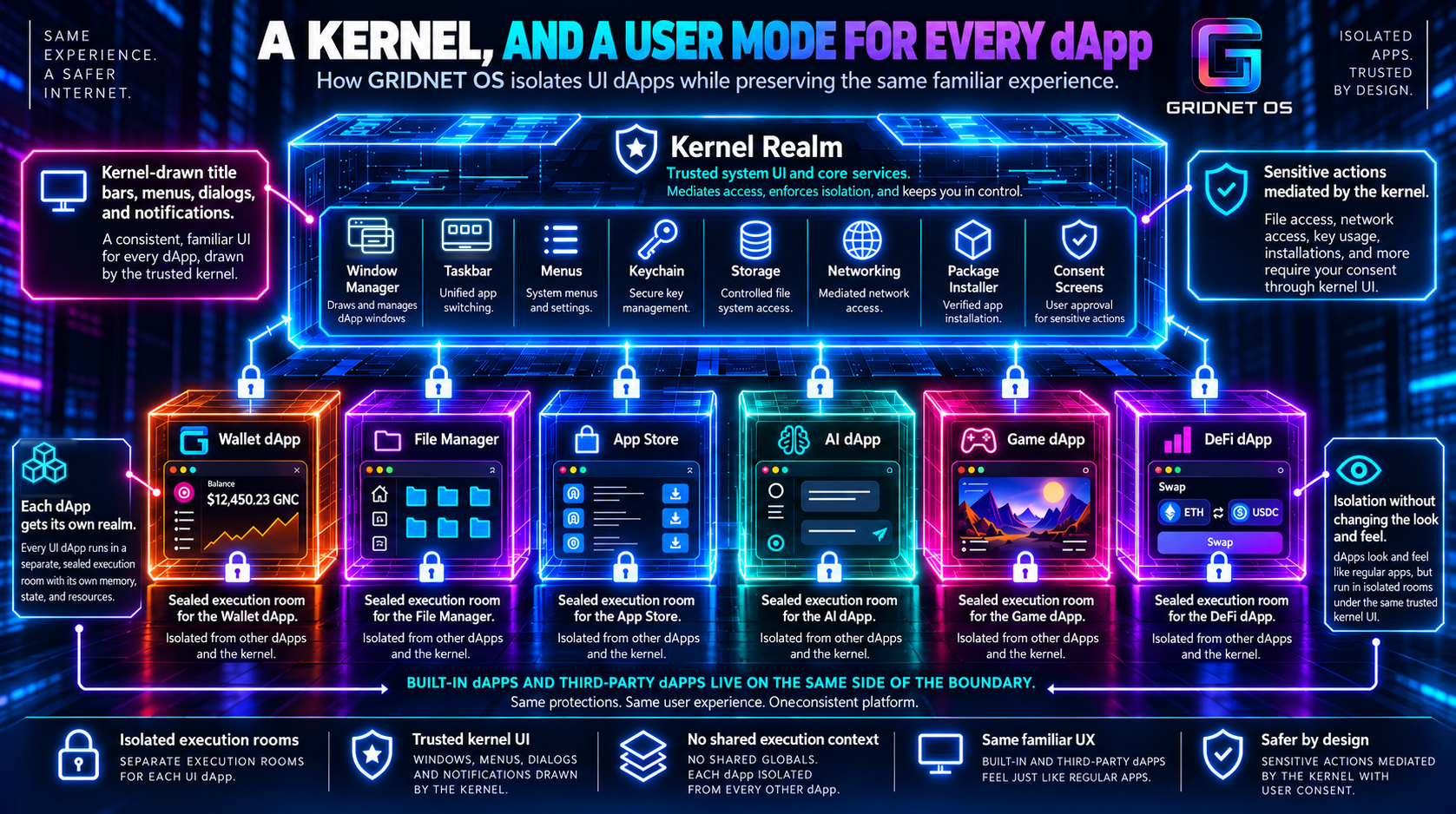 Diagram of the GRIDNET OS kernel realm and the sealed user-mode realms of UI dApps