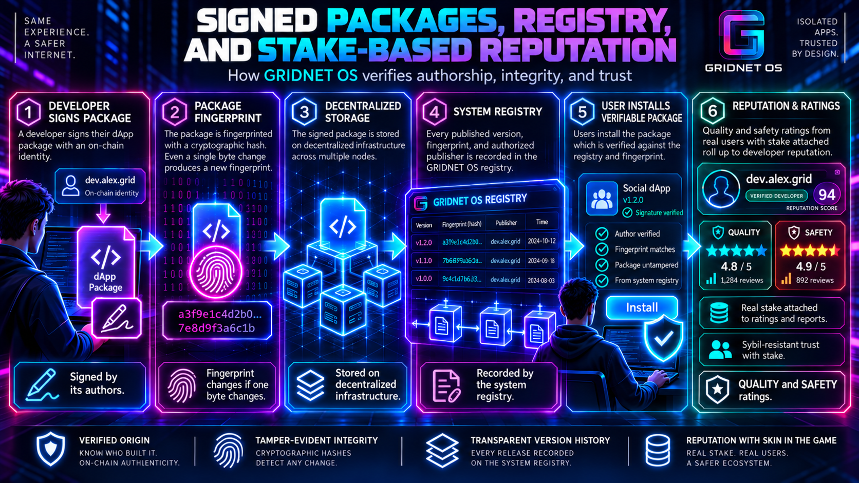 Diagram of signed dApp packages verified by the system registry before installation