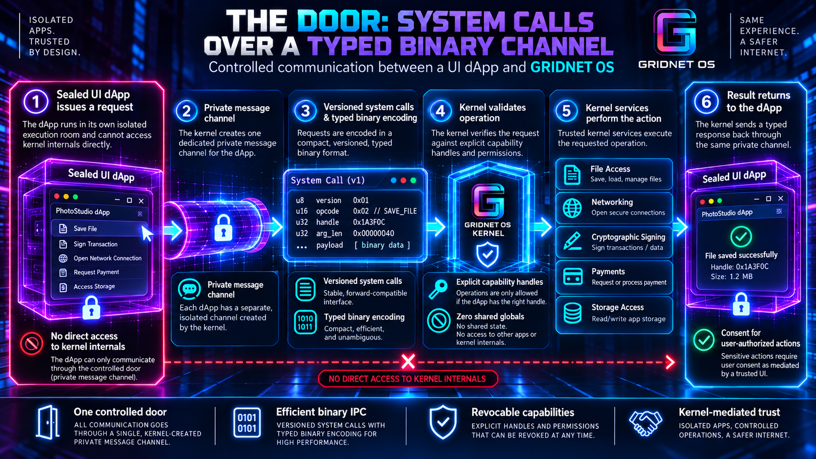 Illustration of the single checked door, the typed system-call channel into the kernel realm