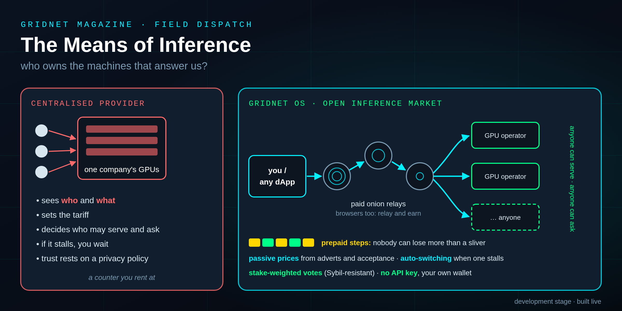 Infographic: a centralised AI provider compared with the GRIDNET OS open inference market, with onion relays, prepaid steps, passive prices, provider switching and stake-weighted ratings