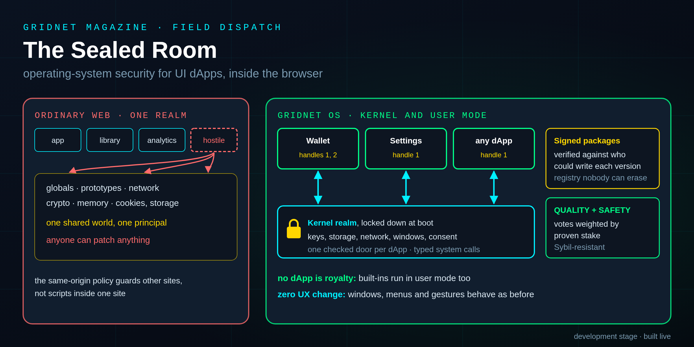 Infographic: one shared browser realm compared with GRIDNET OS sealed dApp realms, a kernel realm hardened at boot, capability handles, signed packages and stake-weighted ratings